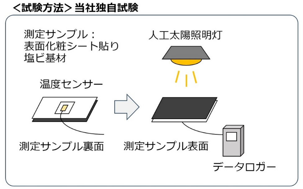 試験方法：当社独自試験